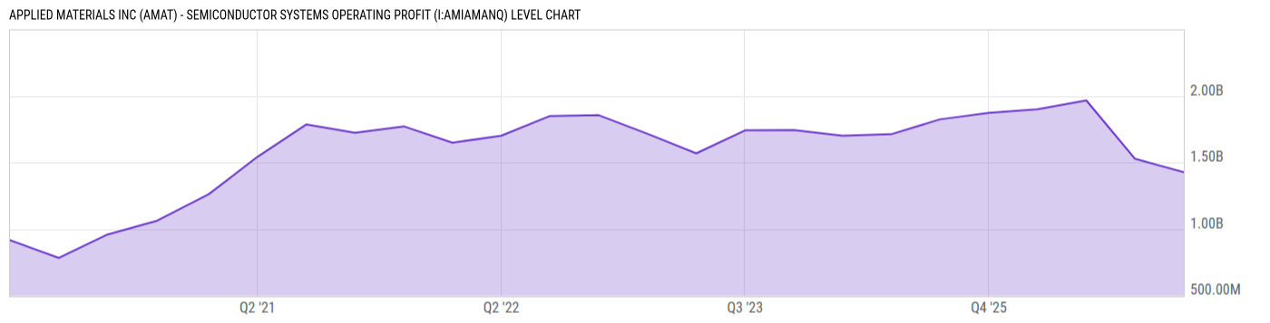 Level Chart