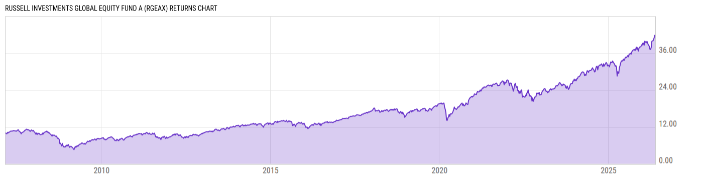 Returns Chart