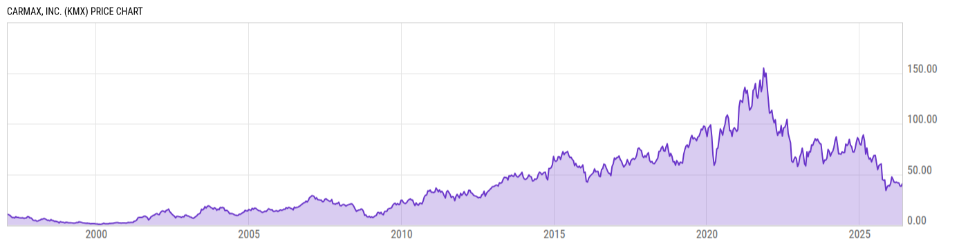 Price Chart