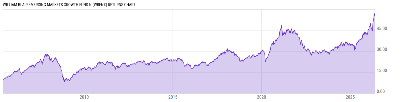 Returns Chart
