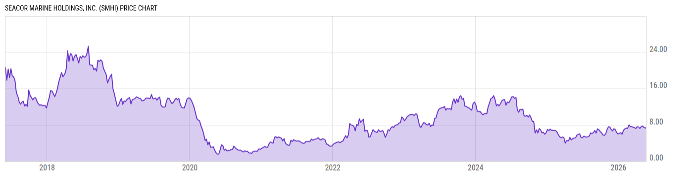 Price Chart