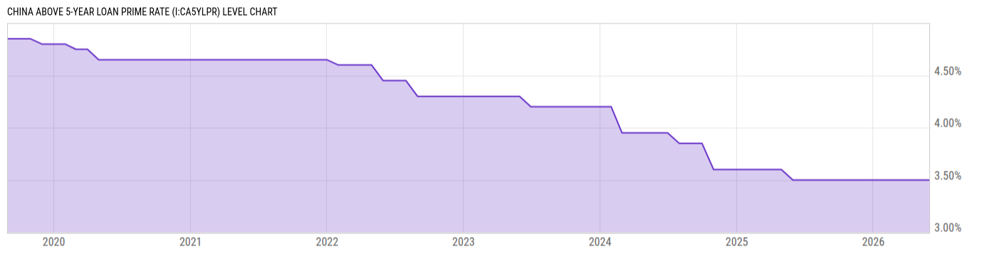 Level Chart