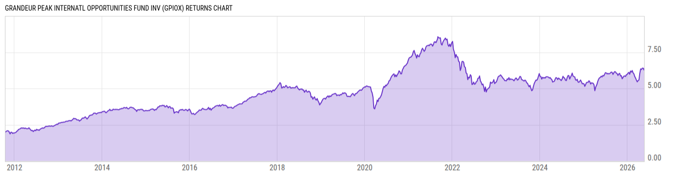 Returns Chart