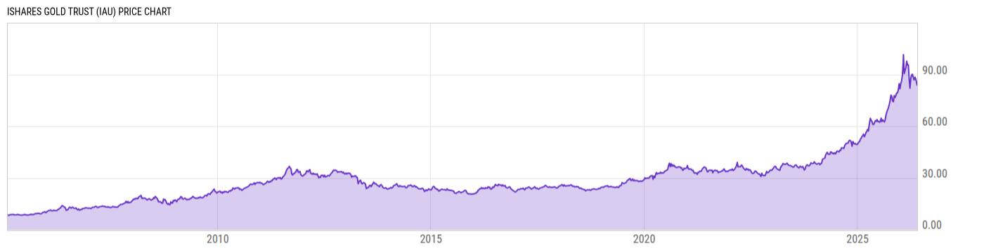 Price Chart