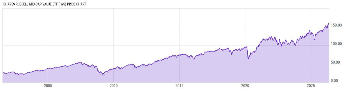 Price Chart