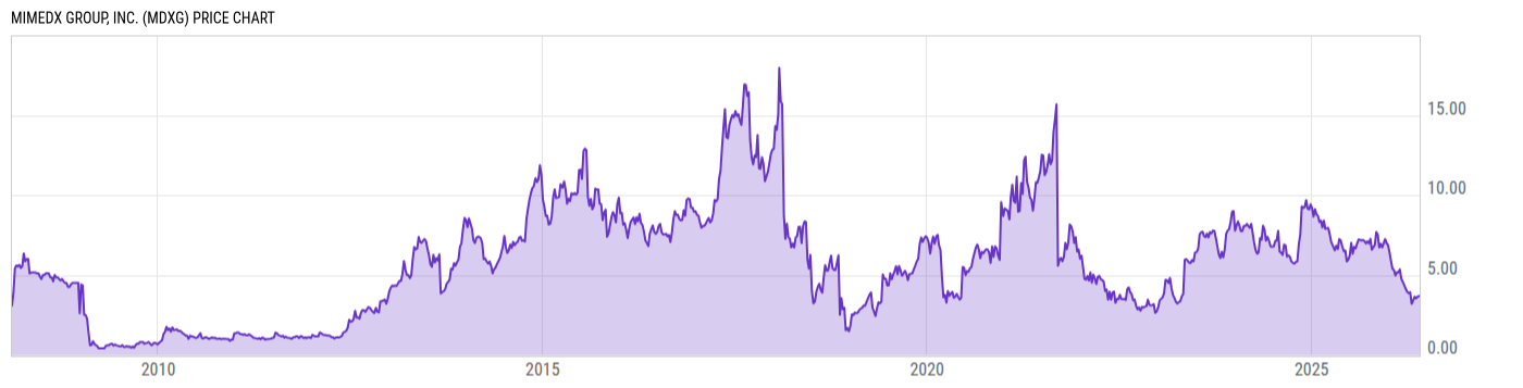 Price Chart