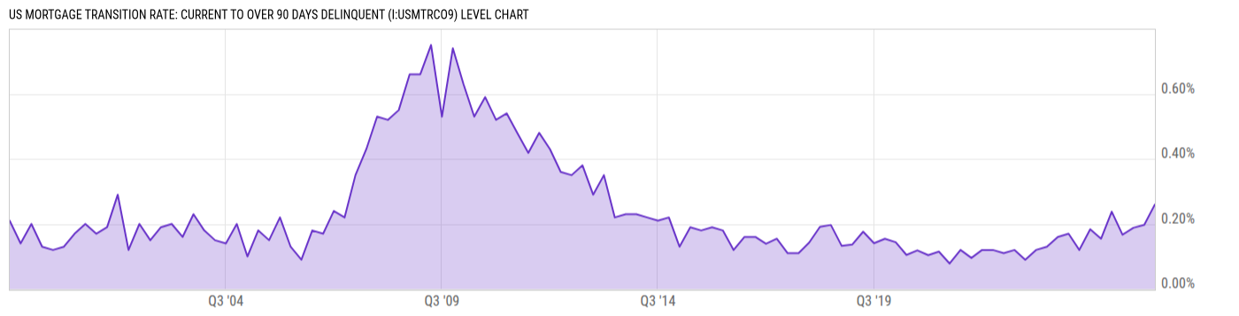 Level Chart