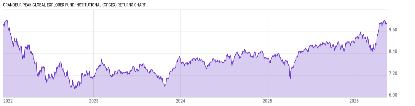 Returns Chart