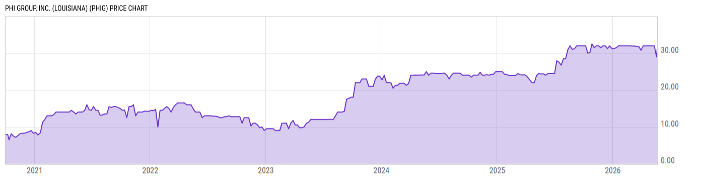 Price Chart