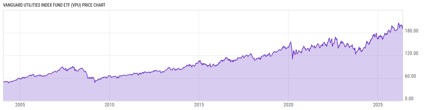 Price Chart