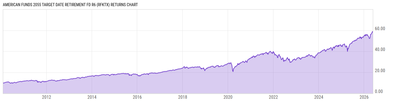 Returns Chart
