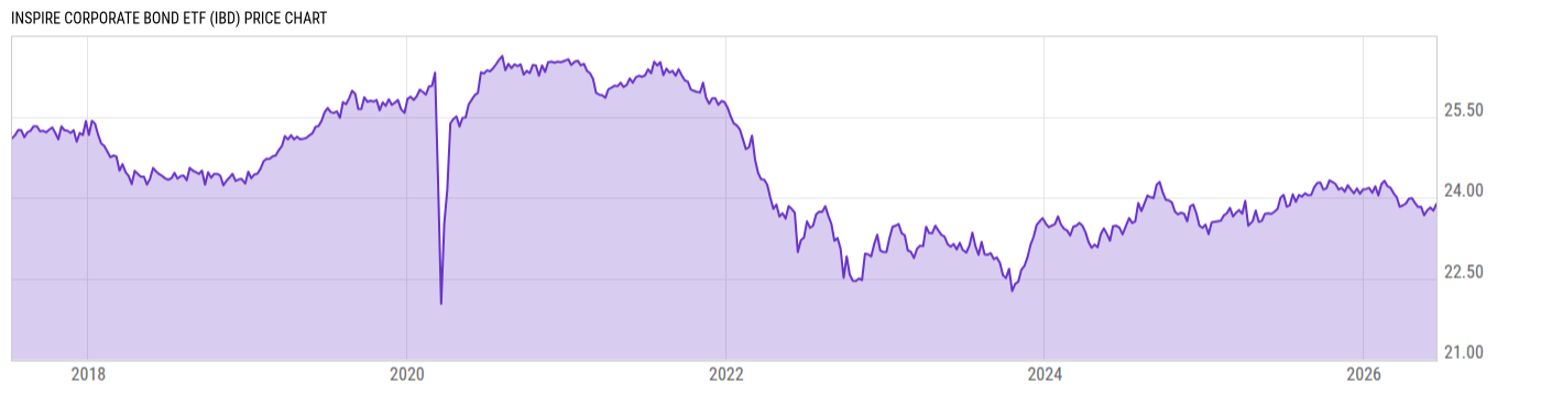 Price Chart