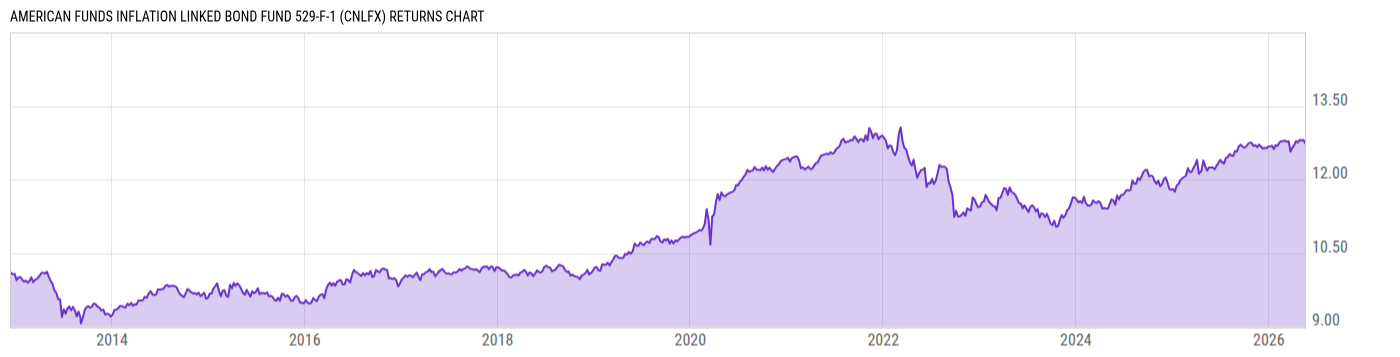 Returns Chart