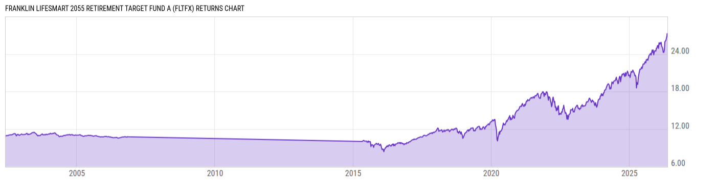 Returns Chart