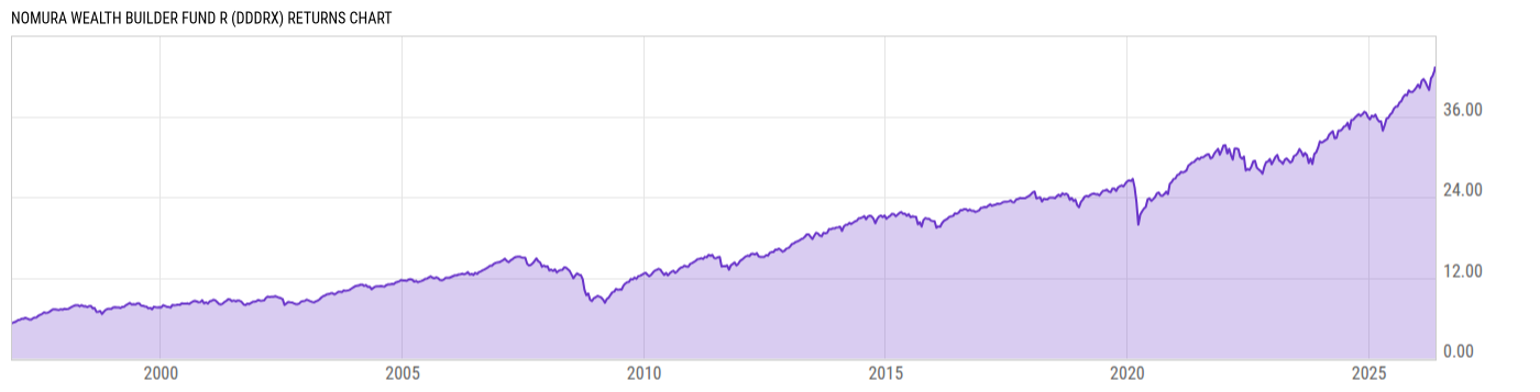 Returns Chart