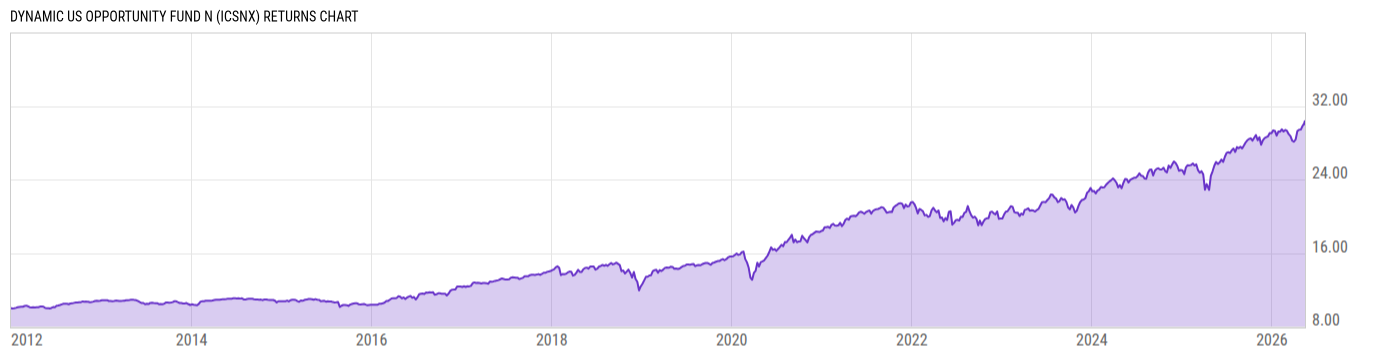 Returns Chart