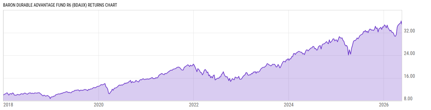 Returns Chart