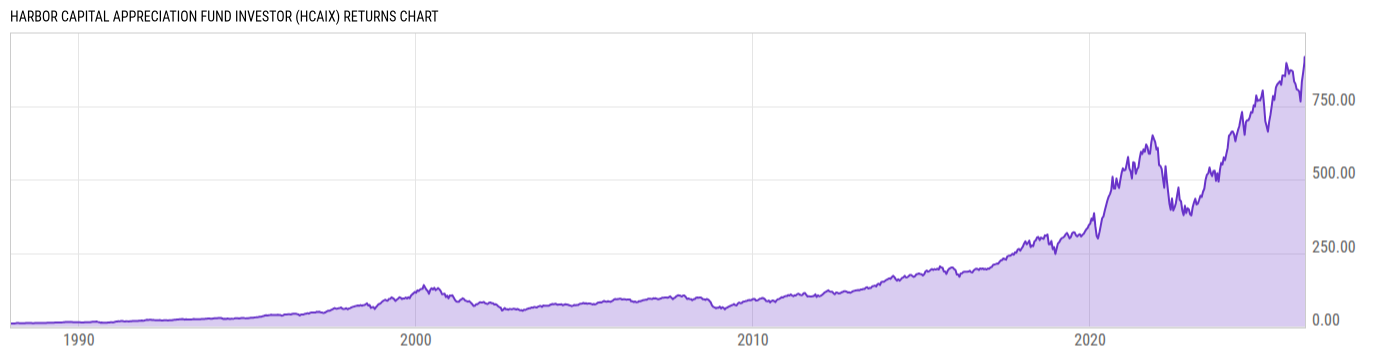 Returns Chart