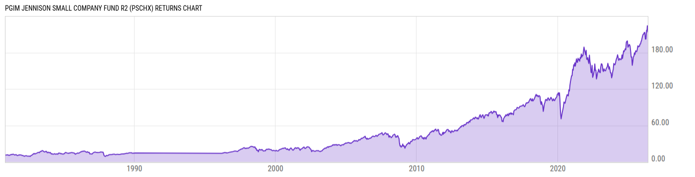 Returns Chart