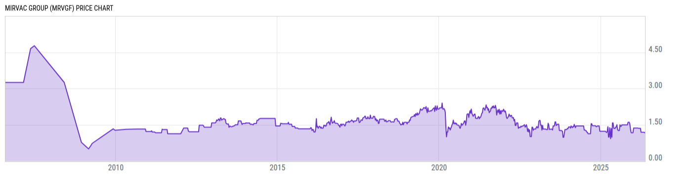 Price Chart