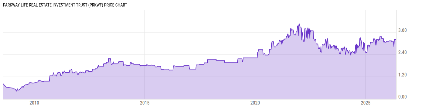 Price Chart