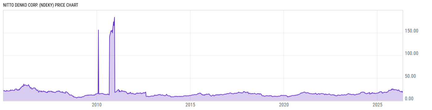 Price Chart