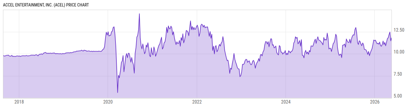 Price Chart