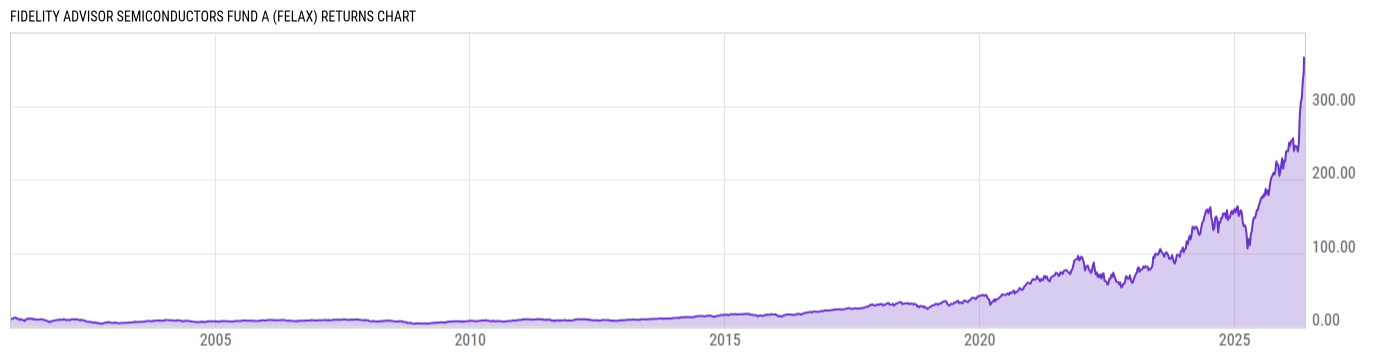 Returns Chart