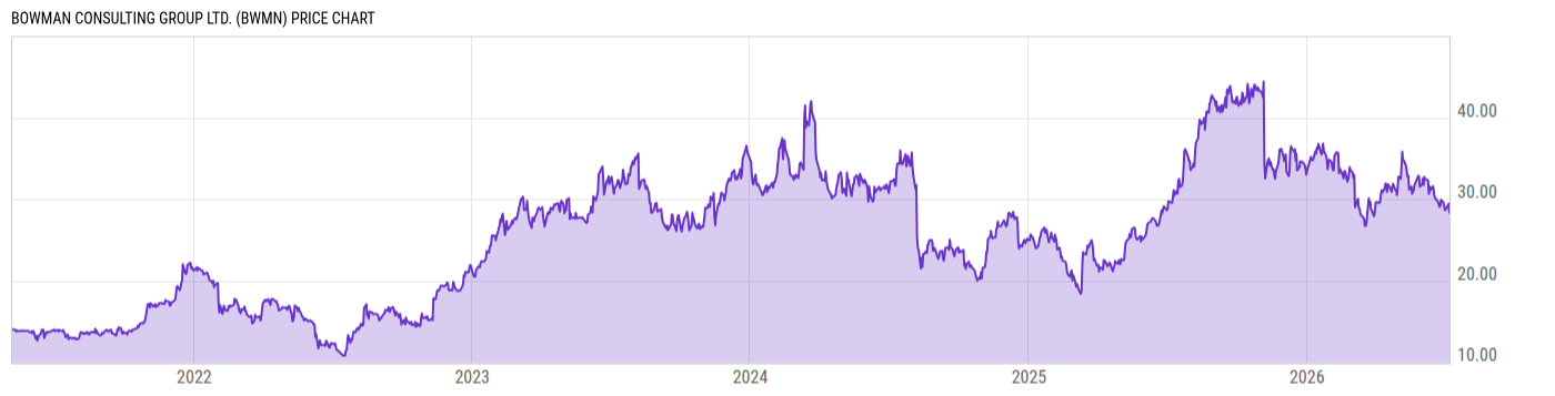 Price Chart