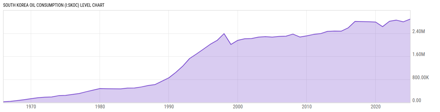 Level Chart