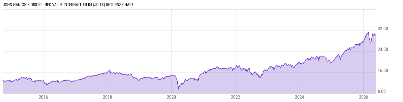 Returns Chart