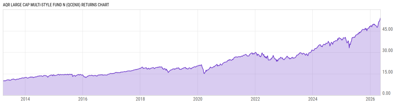 Returns Chart