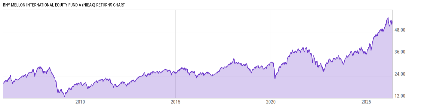 Returns Chart