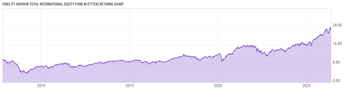 Returns Chart