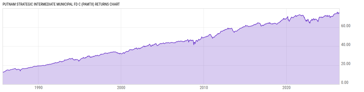 Returns Chart