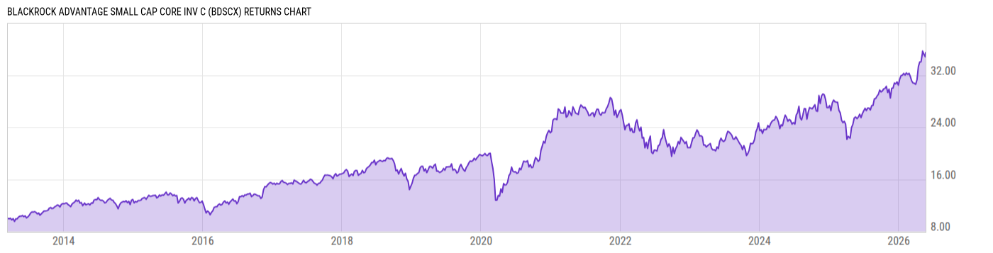 Returns Chart