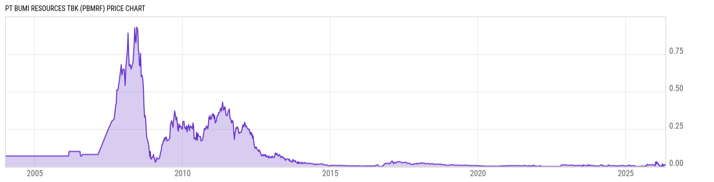 Price Chart