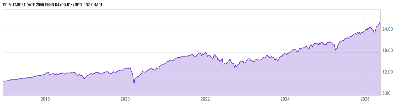 Returns Chart