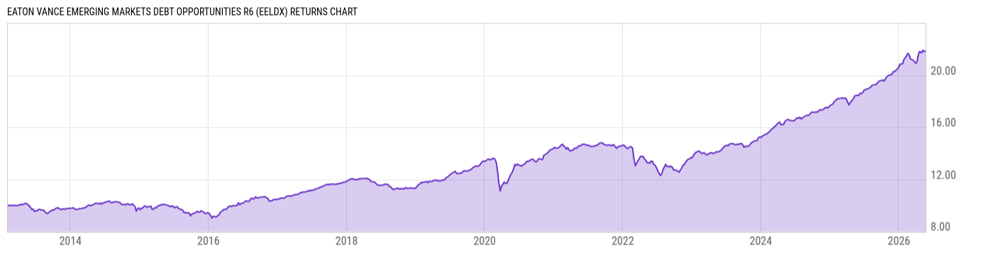 Returns Chart