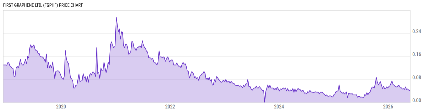 Price Chart