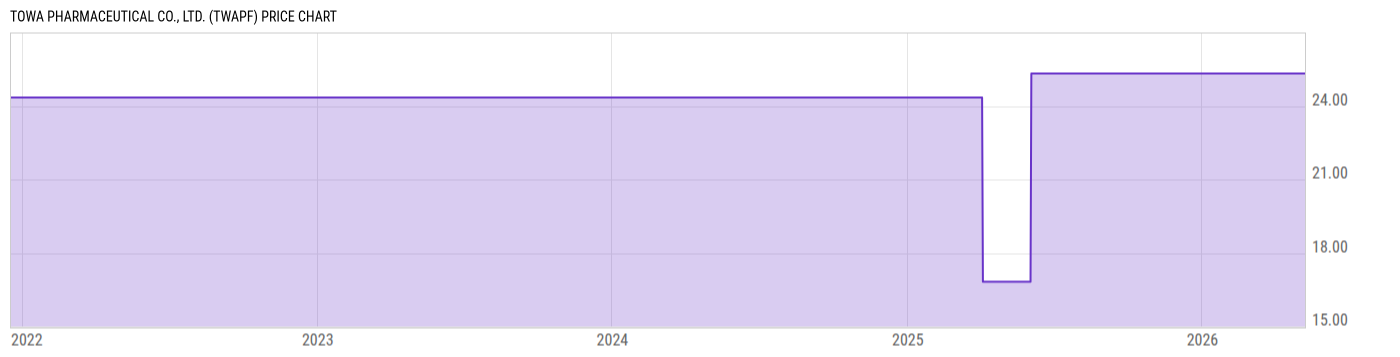 Price Chart