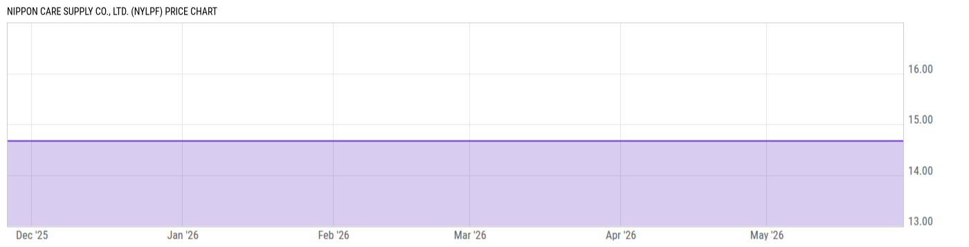 Price Chart
