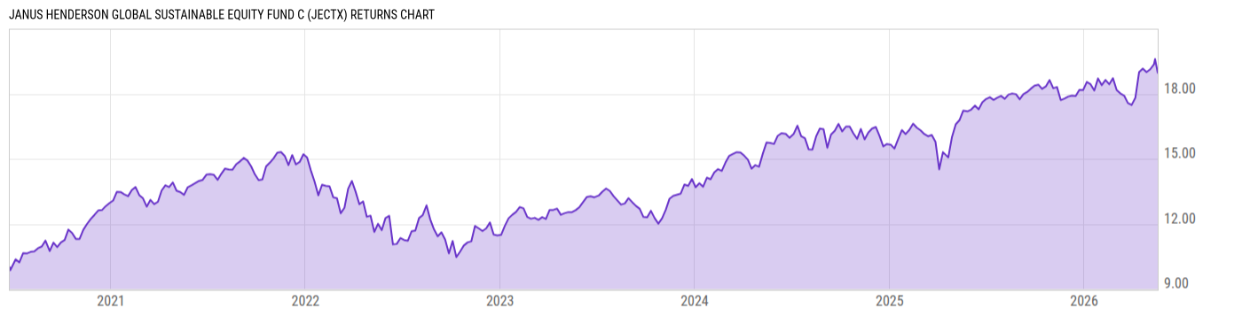 Returns Chart