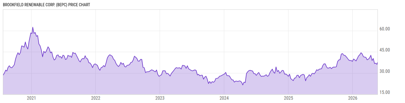Price Chart