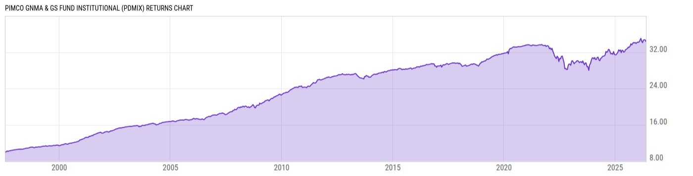 Returns Chart