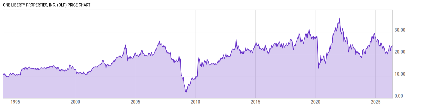 Price Chart