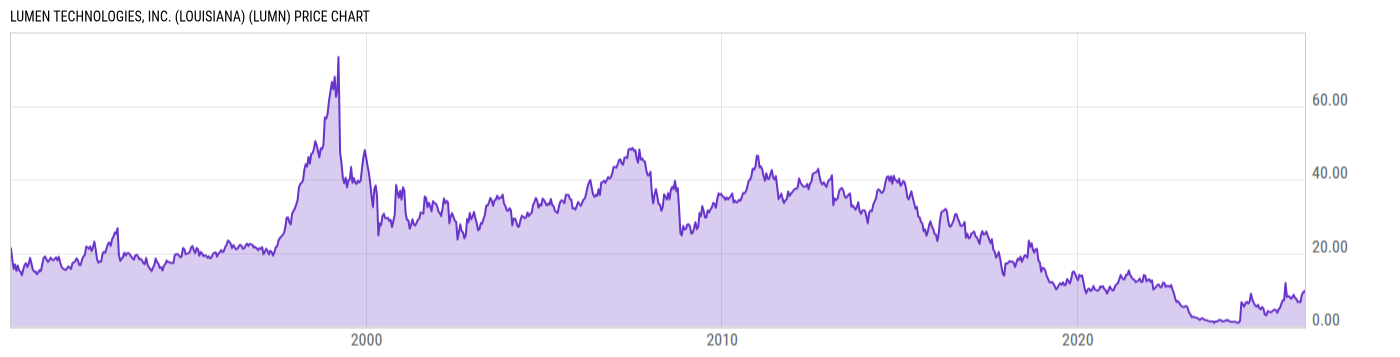 Price Chart