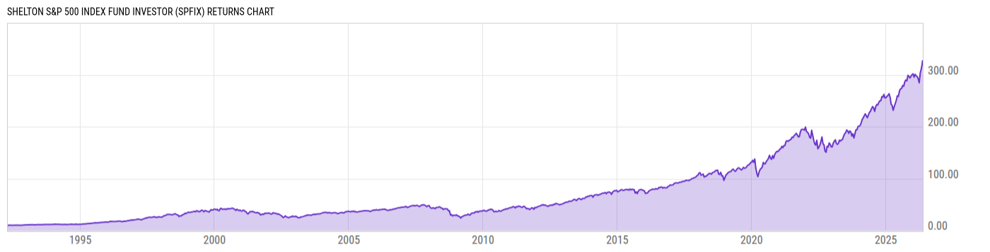 Returns Chart