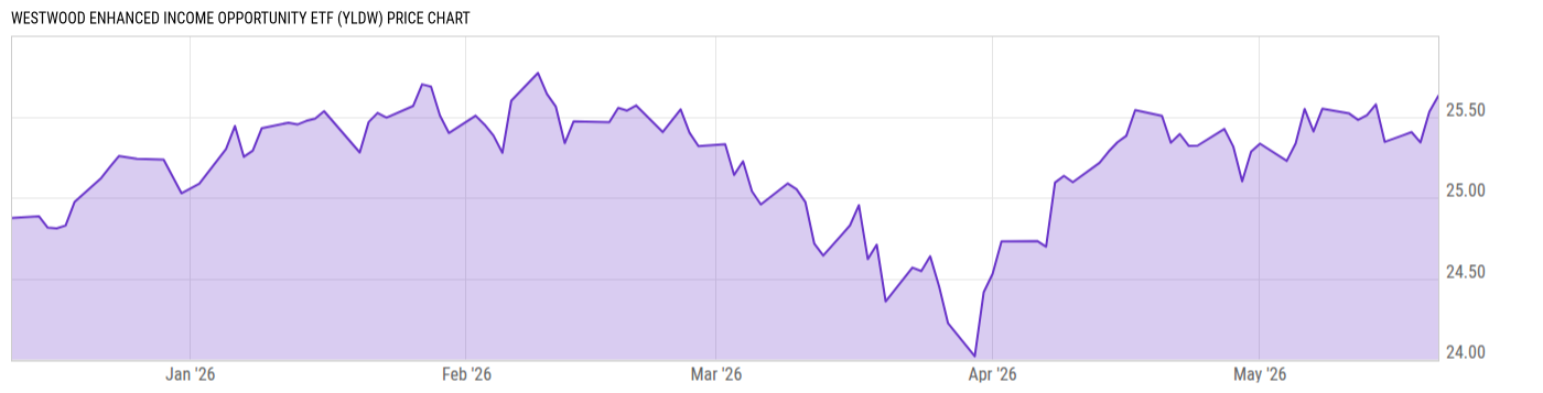Price Chart