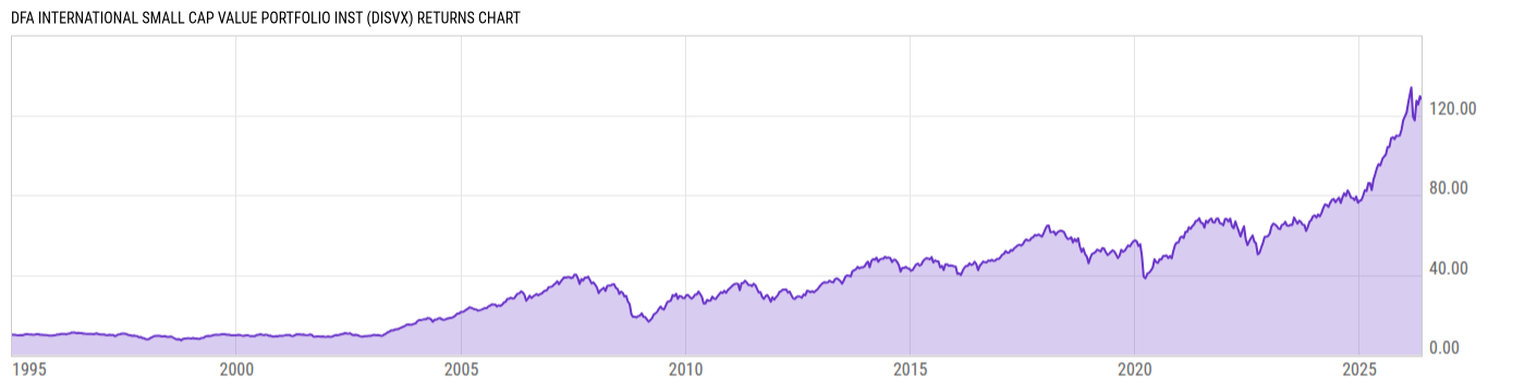 Returns Chart